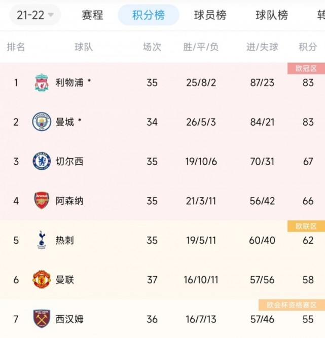 od体育网页版入口-包含伦敦德比战平收场，两队积分榜排名持平的词条