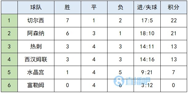 od体育网页版入口-包含伦敦德比战平收场,两队积分榜排名持平的词条