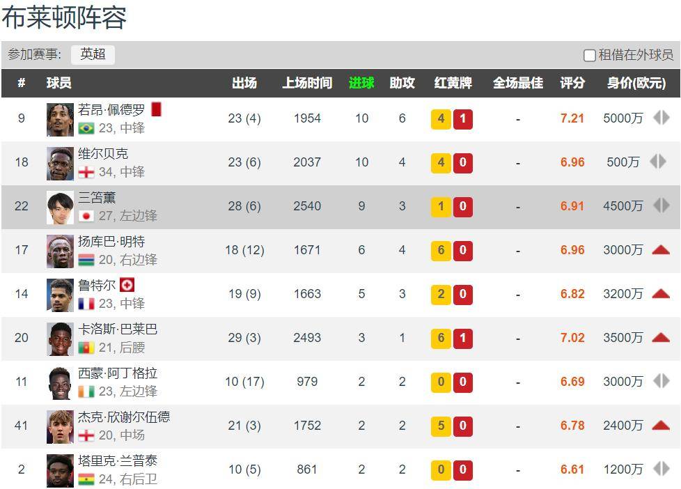 od体育官网-布莱顿客场逼平狼队,拿到宝贵分数的简单介绍